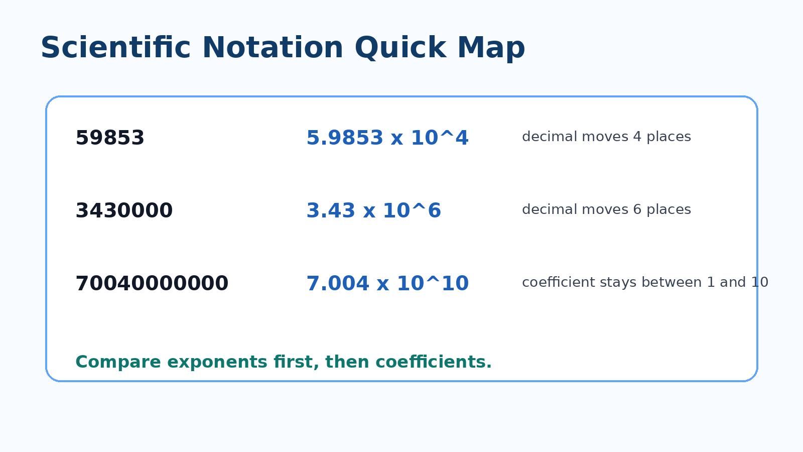 Scientific notation method for Class 8 Maths Chapter 2