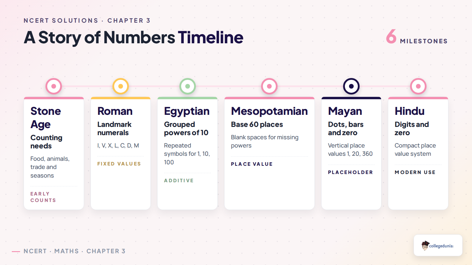 A Story of Numbers number systems timeline for Class 8 Maths