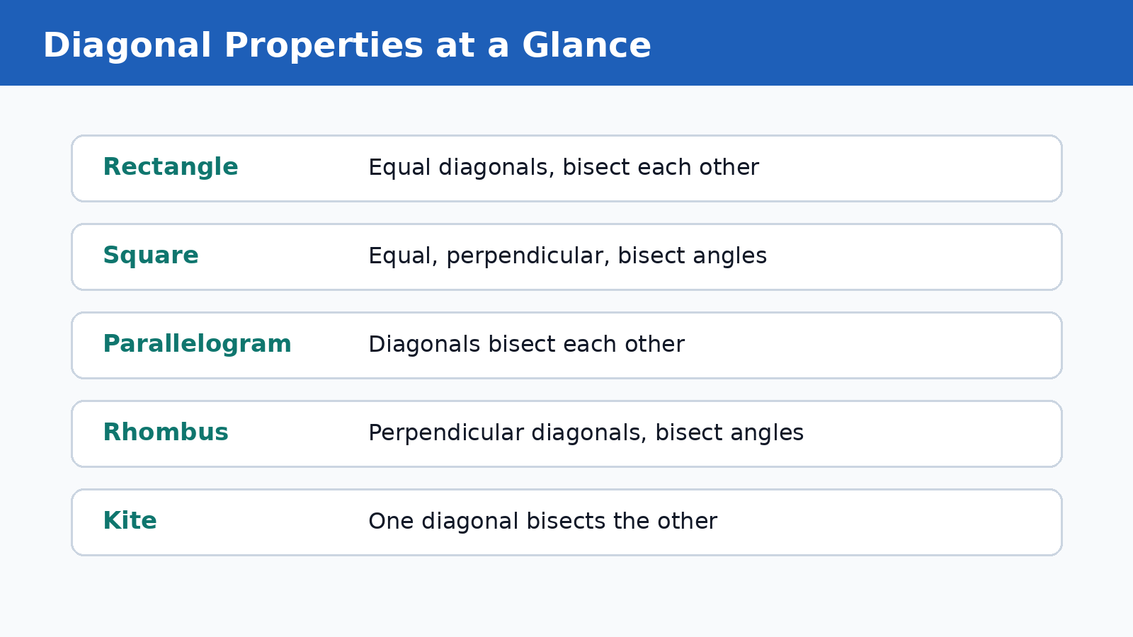 Diagonal properties of quadrilaterals for Class 8 Maths