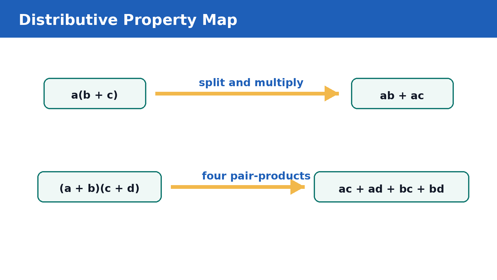 Distributive property map for Class 8 Maths Chapter 6