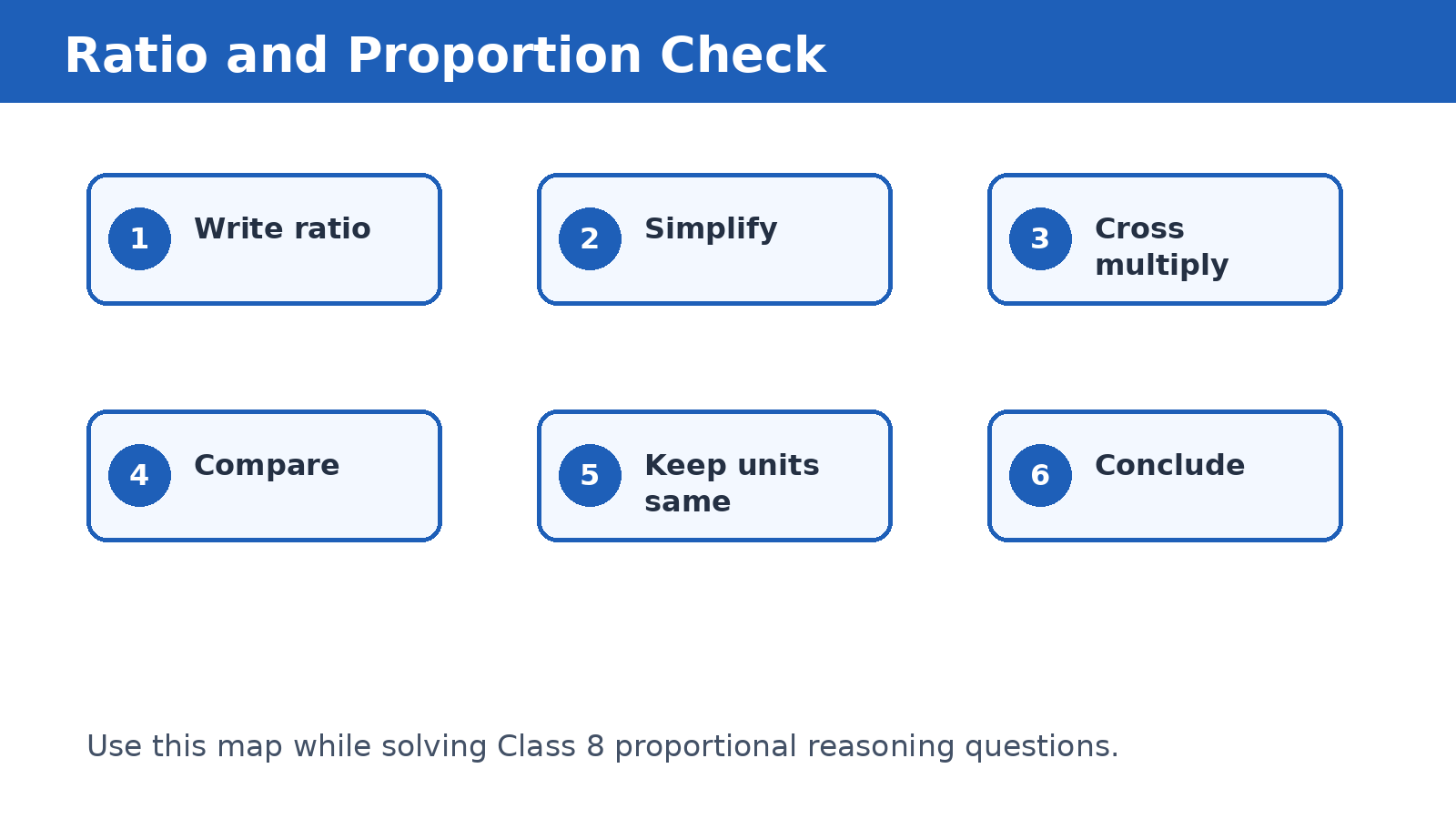 Ratio and proportion check map for Class 8 Maths Chapter 7