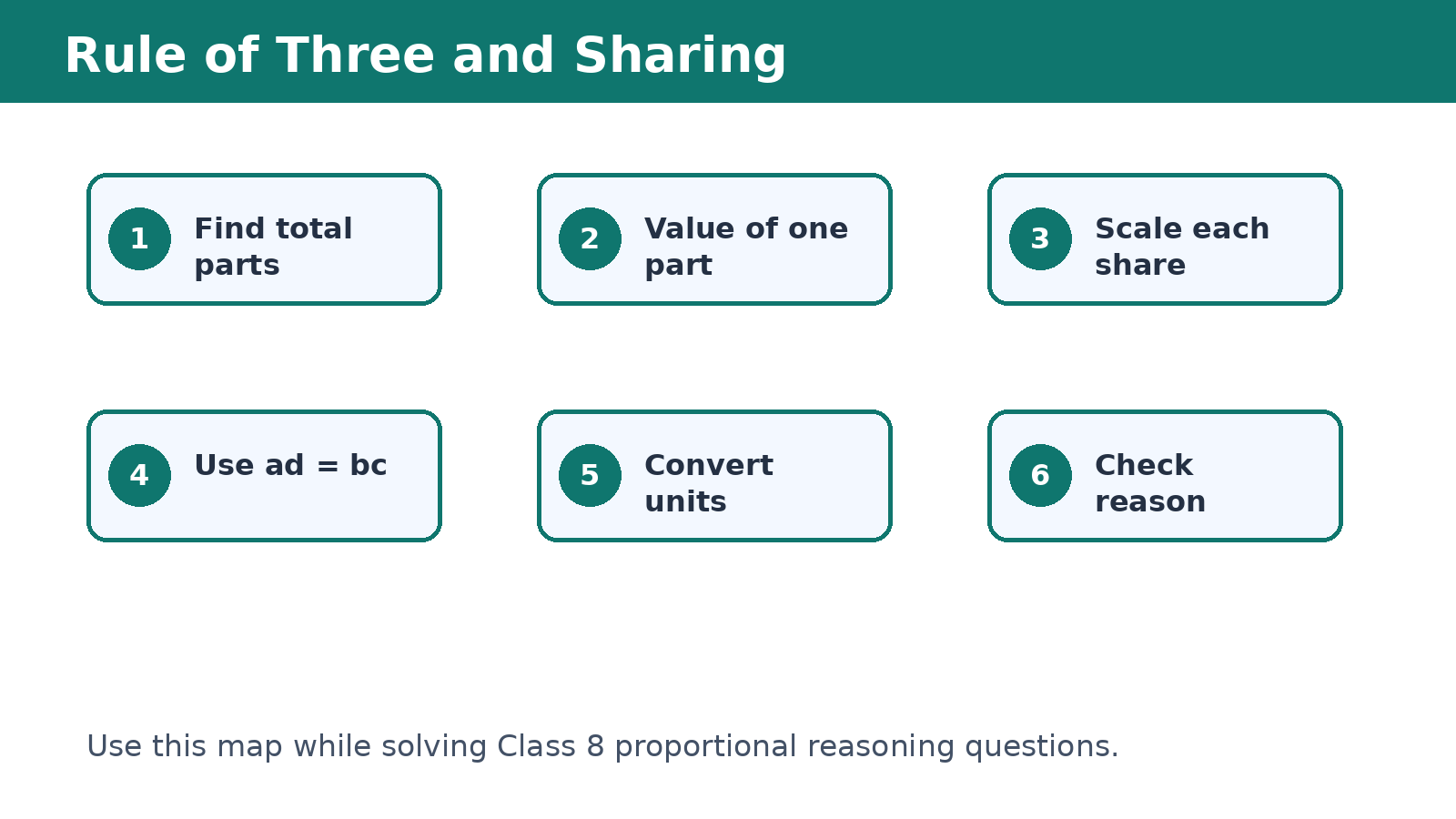 Rule of Three and ratio sharing map for Class 8 Maths Chapter 7