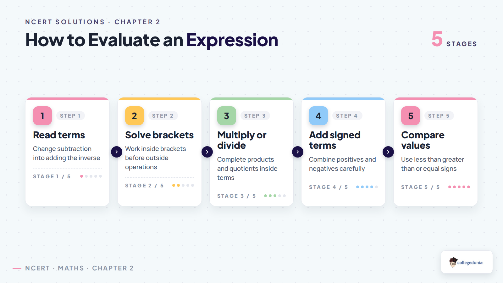 Steps to evaluate arithmetic expressions for Class 7 Maths