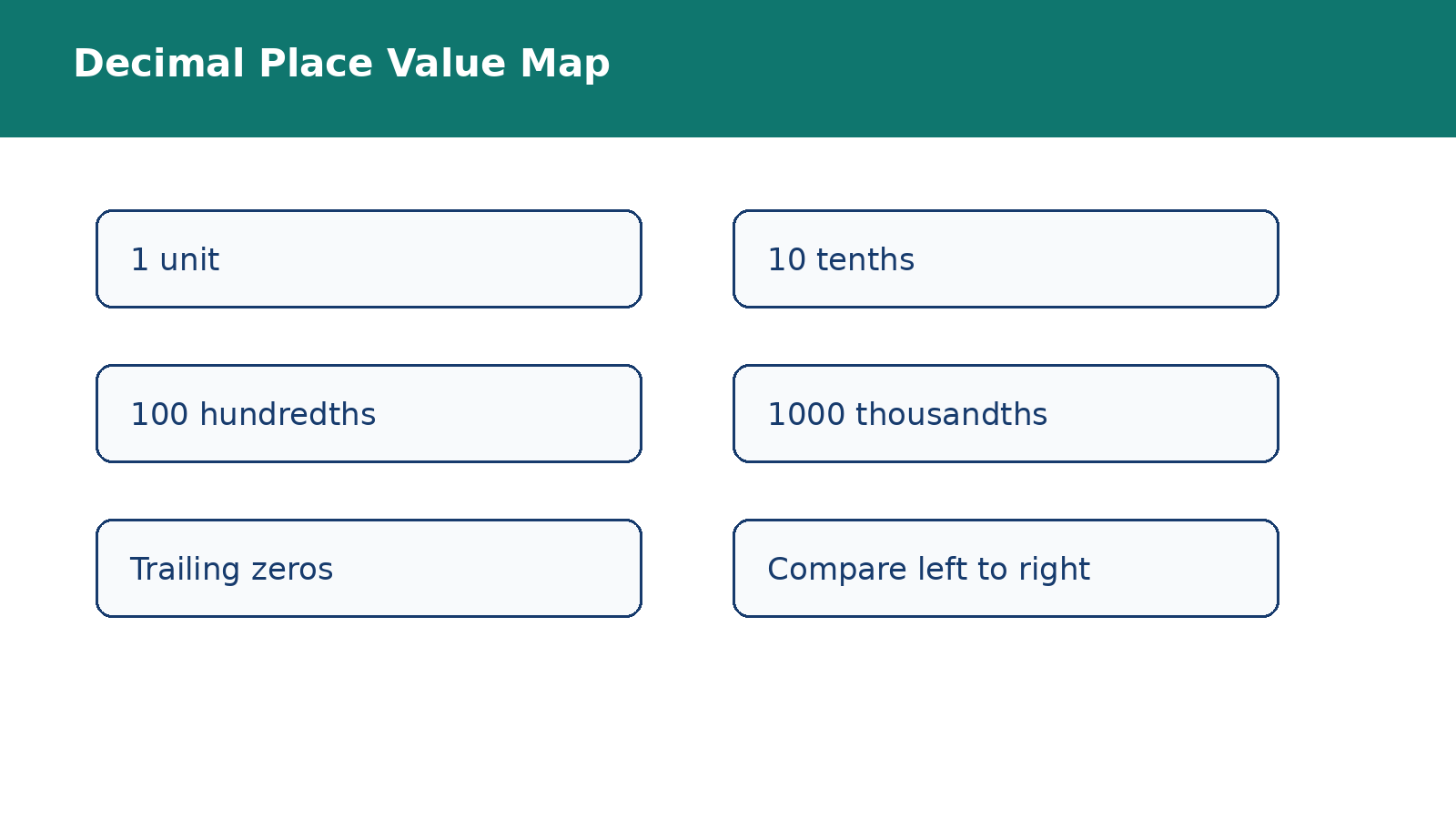 Decimal place value map for units tenths hundredths and thousandths