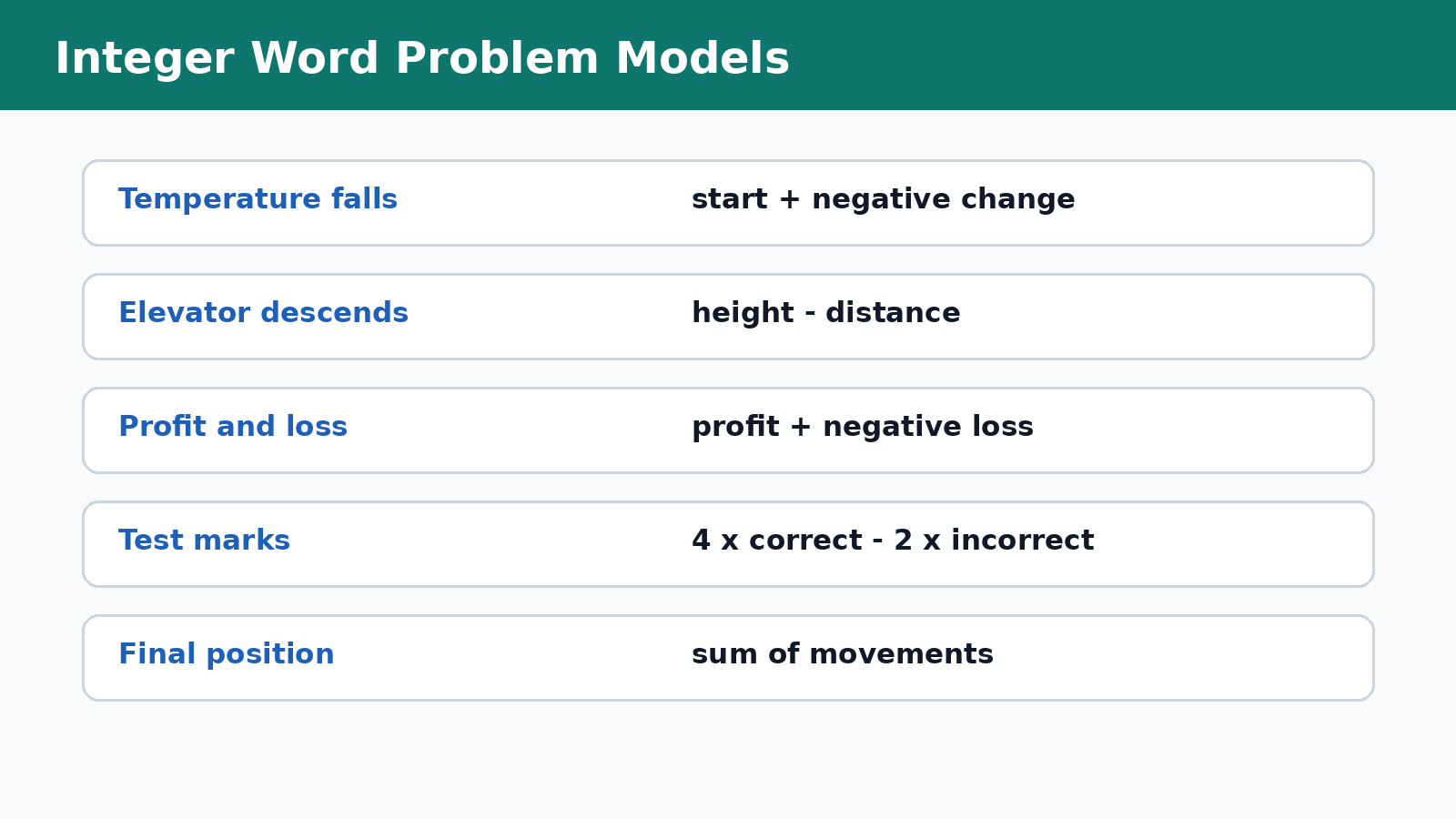 Integer word problem models for Class 7 Maths Chapter 2
