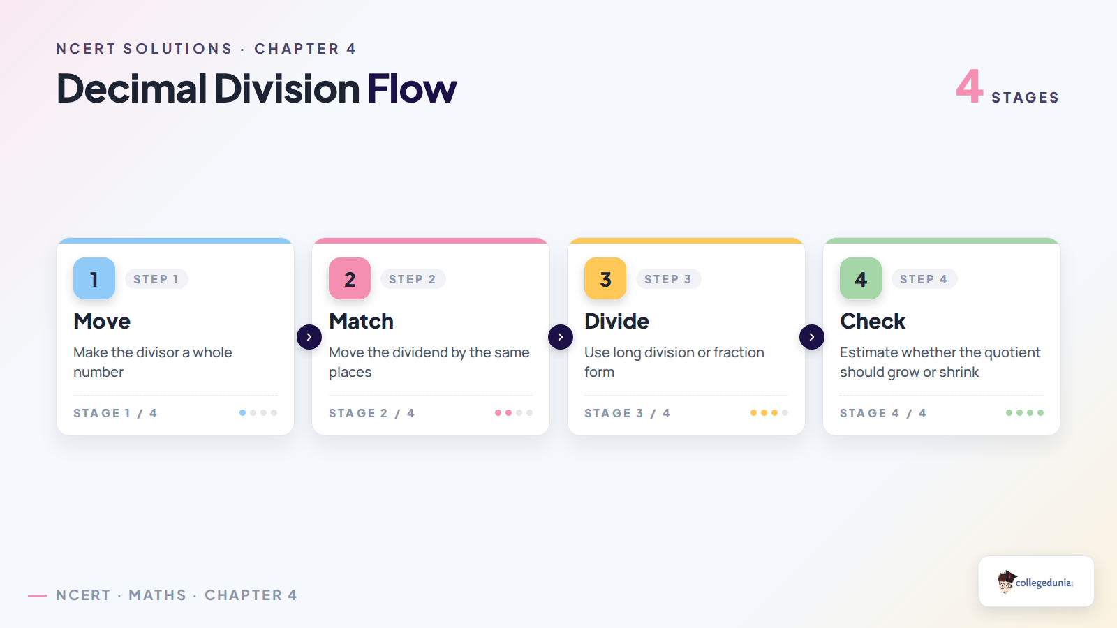 Decimal division flow for Class 7 Maths Another Peek Beyond the Point