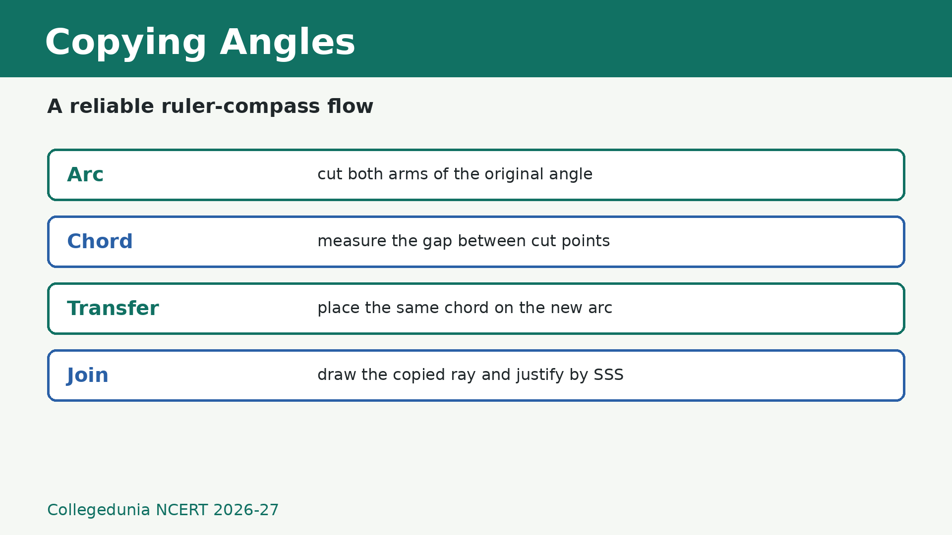 Angle copying flow for Class 7 Maths Constructions and Tilings