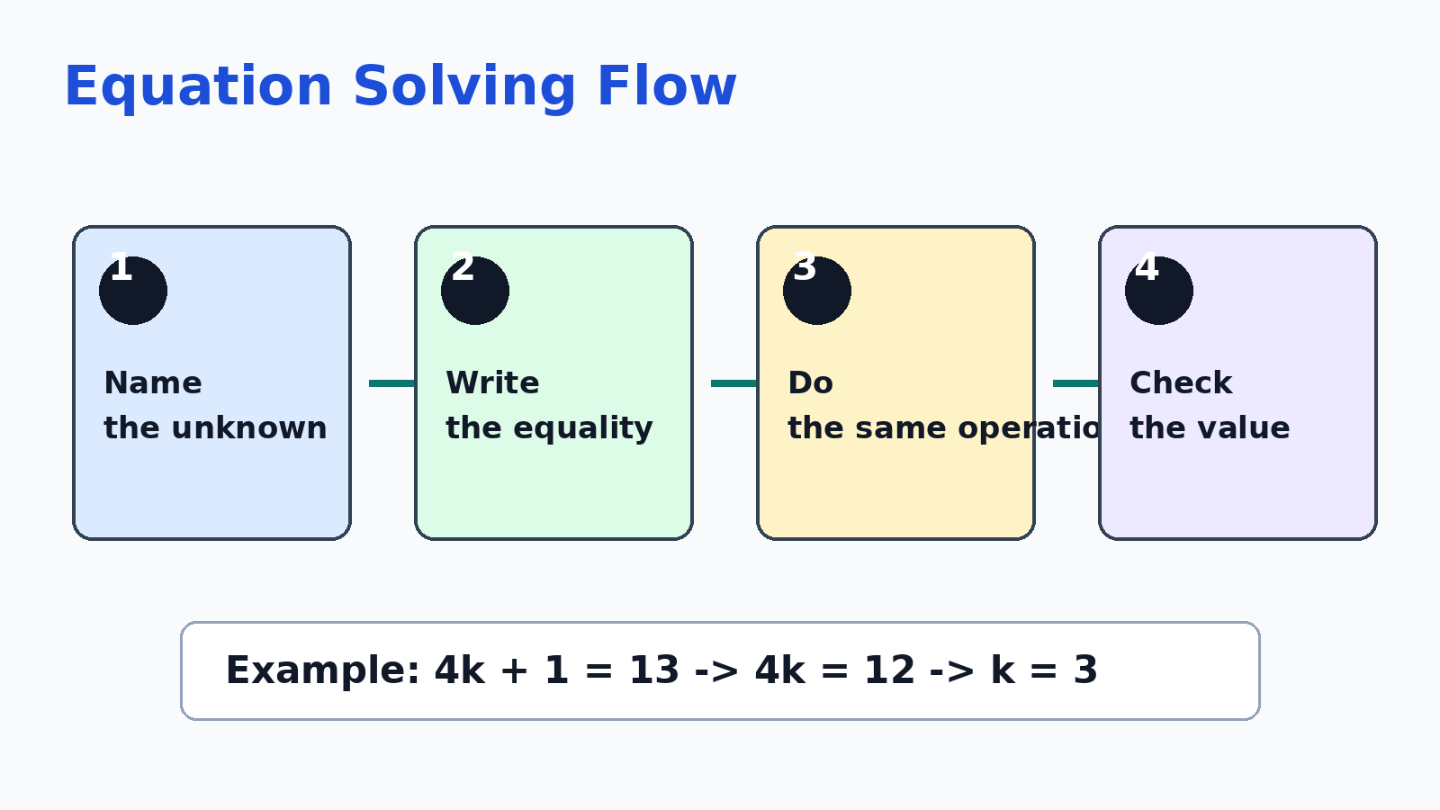 Four step equation solving flow for Class 7 Finding the Unknown