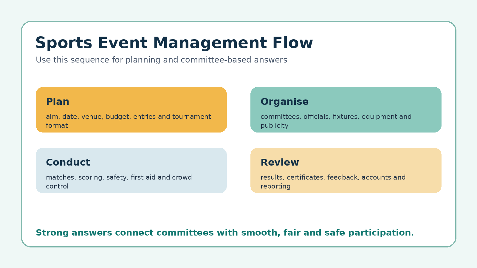 Sports event management flow for Class 12 Physical Education PYQ revision