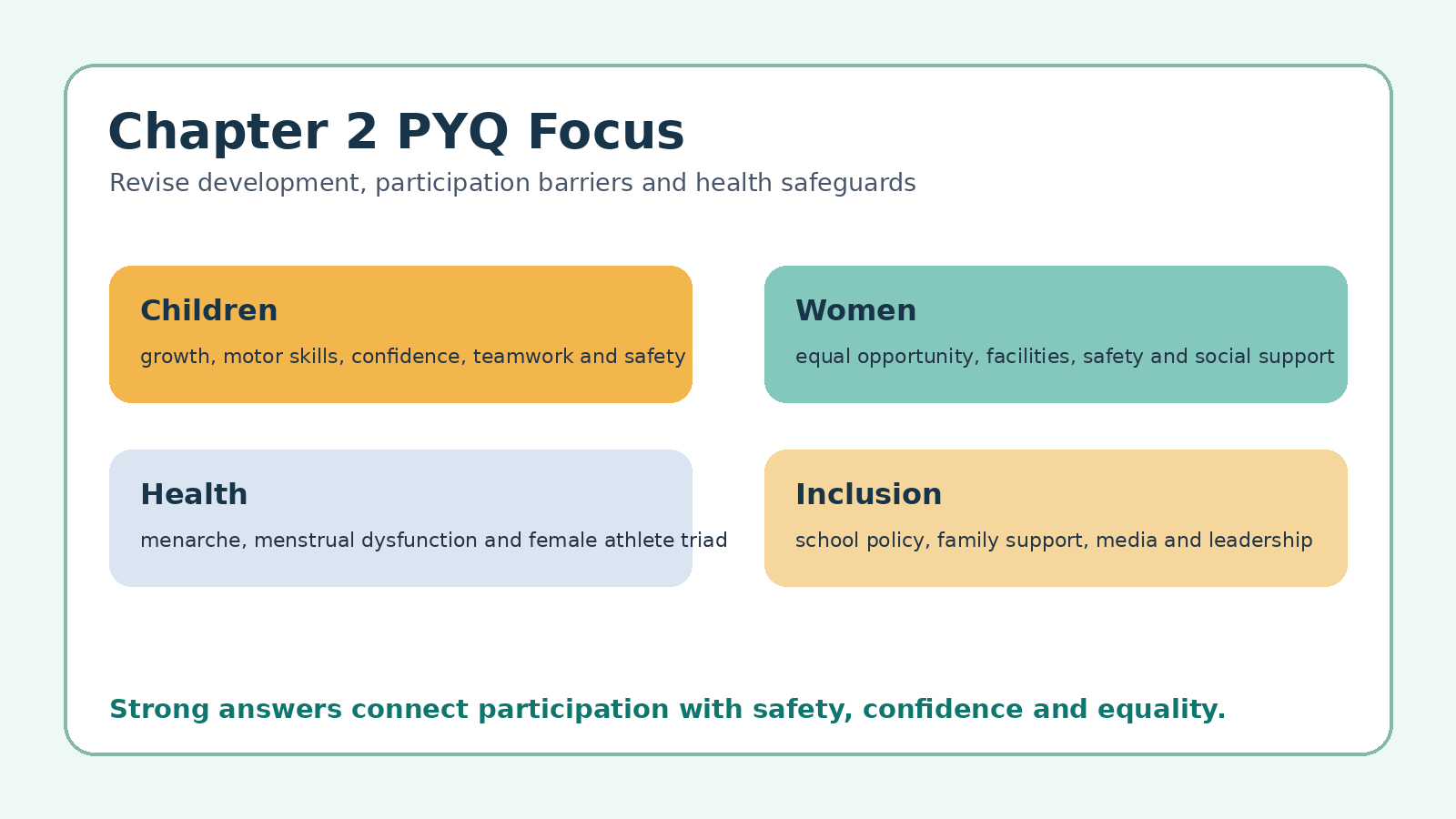Children and Women in Sports PYQ focus map for Class 12 Physical Education