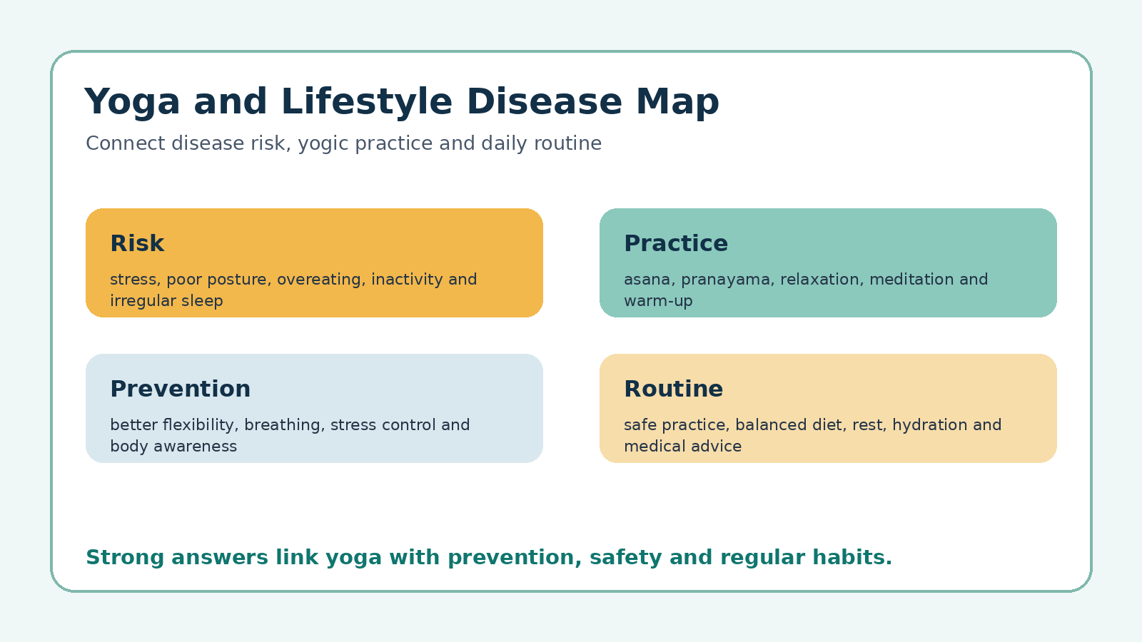 Yoga and lifestyle disease PYQ focus map for Class 12 Physical Education