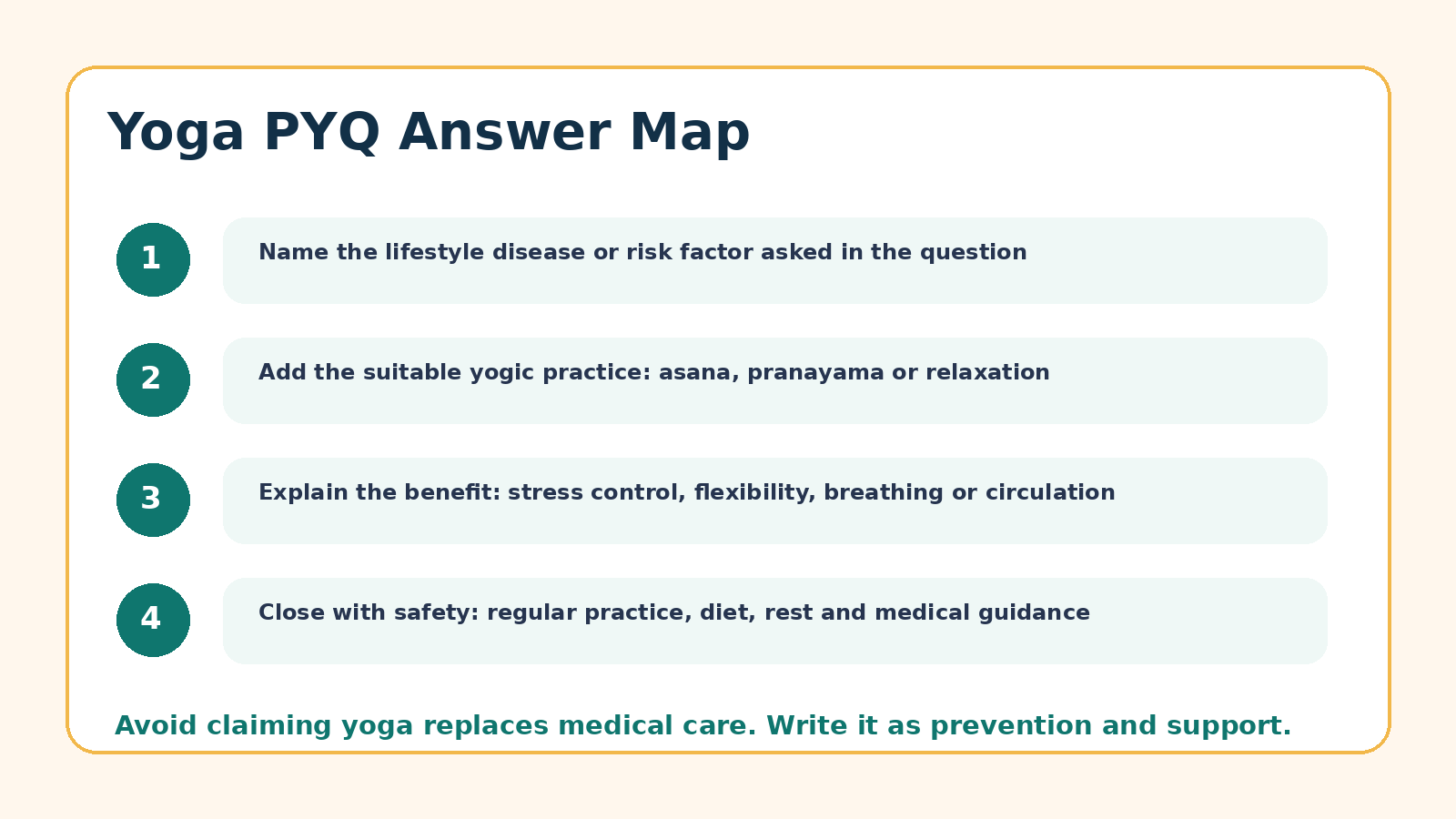 Answer map for Yoga as Preventive Measure PYQ questions