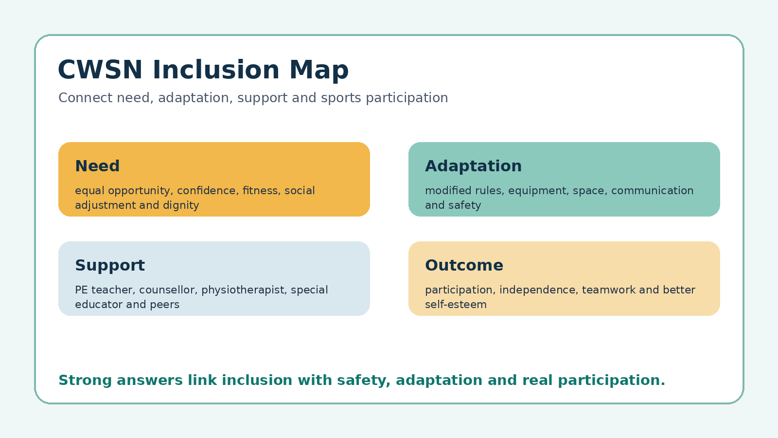 CWSN inclusion map for Class 12 Physical Education PYQs
