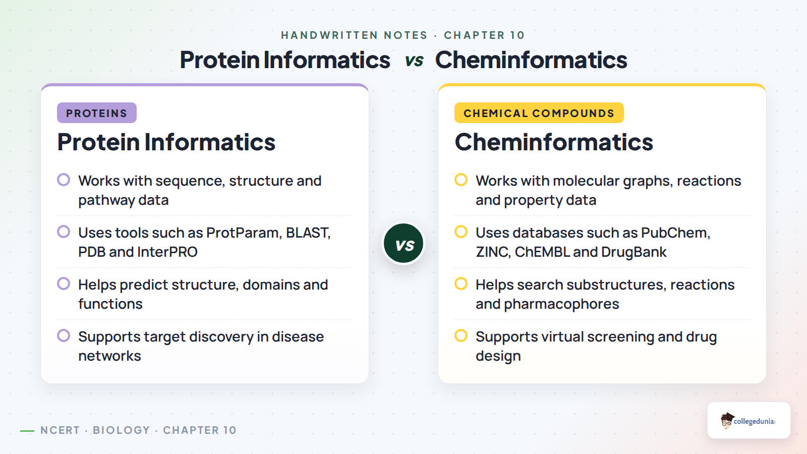 Protein Informatics vs Cheminformatics comparison for Class 11 Biotechnology