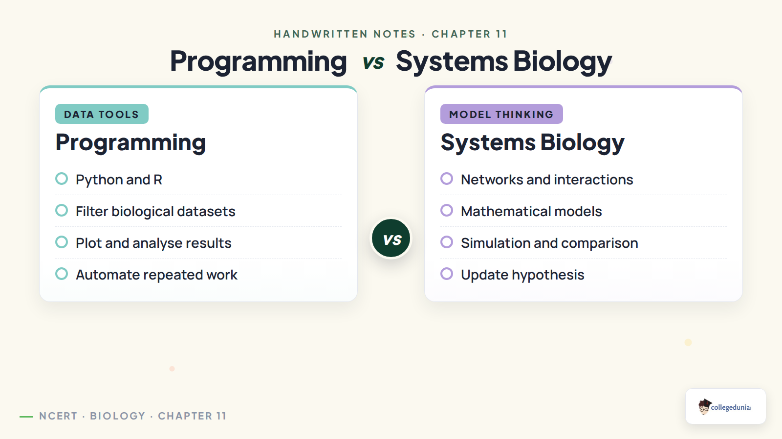 Programming versus Systems Biology comparison for Class 11 Biotechnology