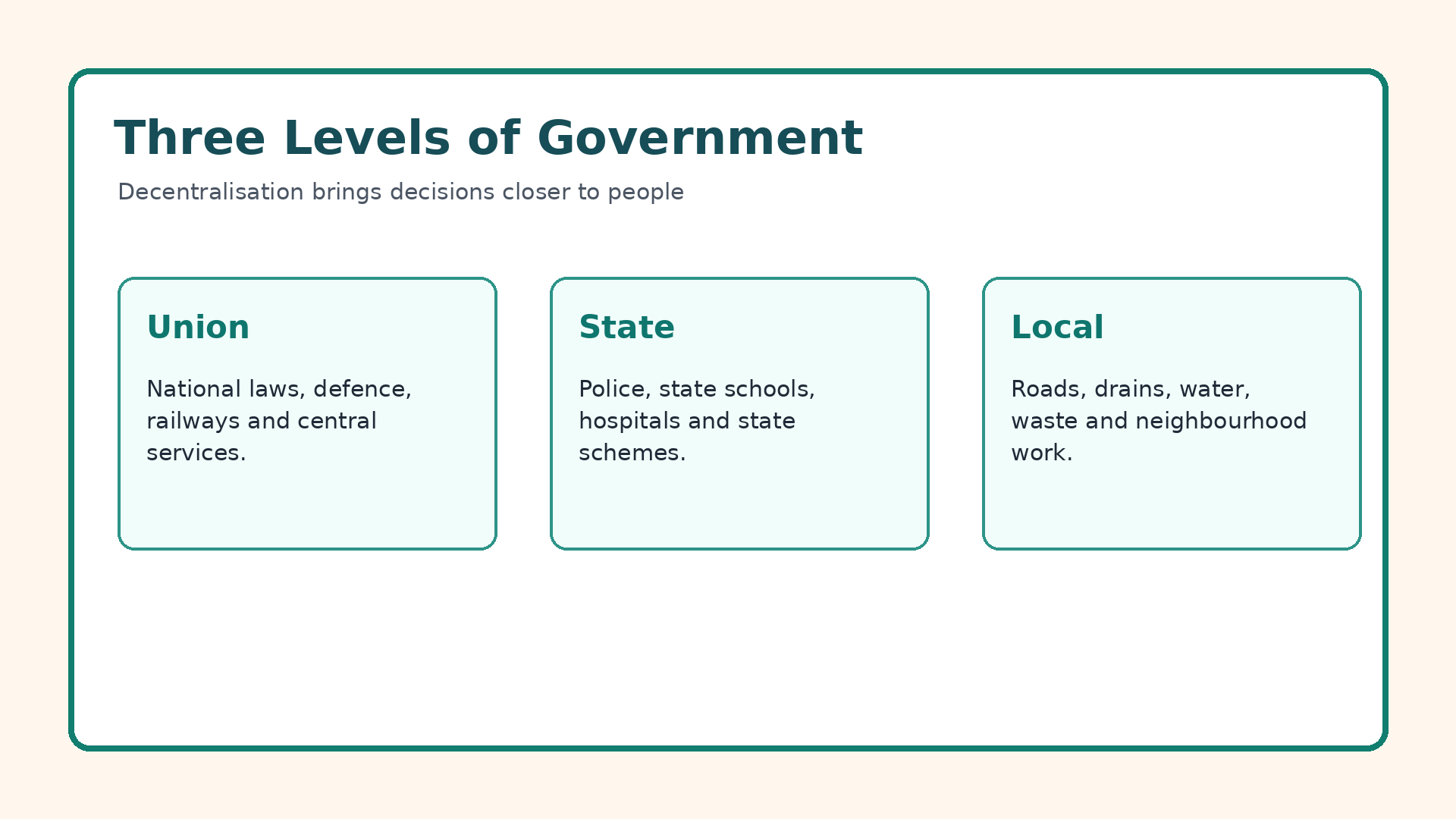 Union state and local government levels for decentralisation in India