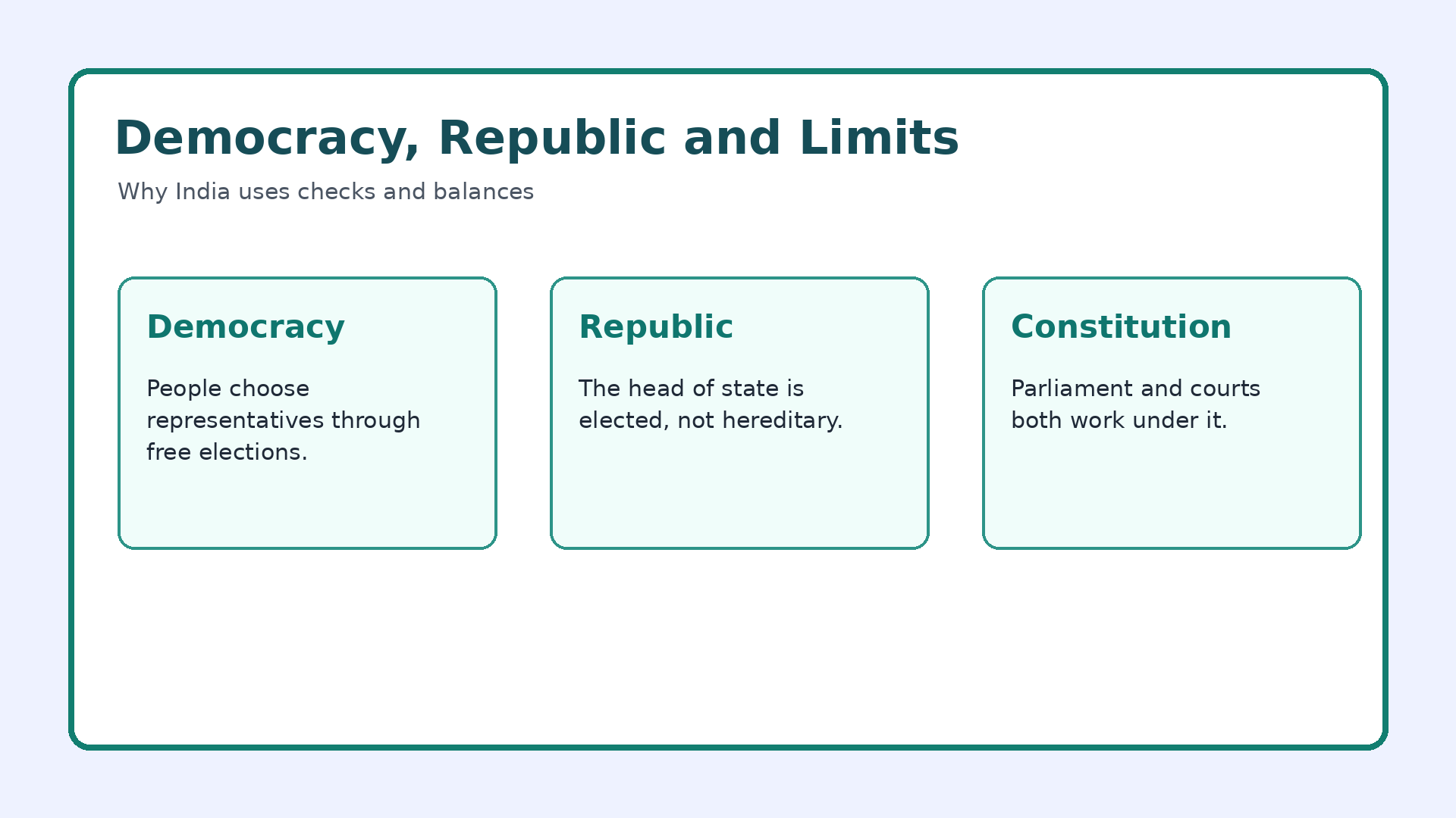 Democracy republic and constitutional limits in Class 7 Social Science