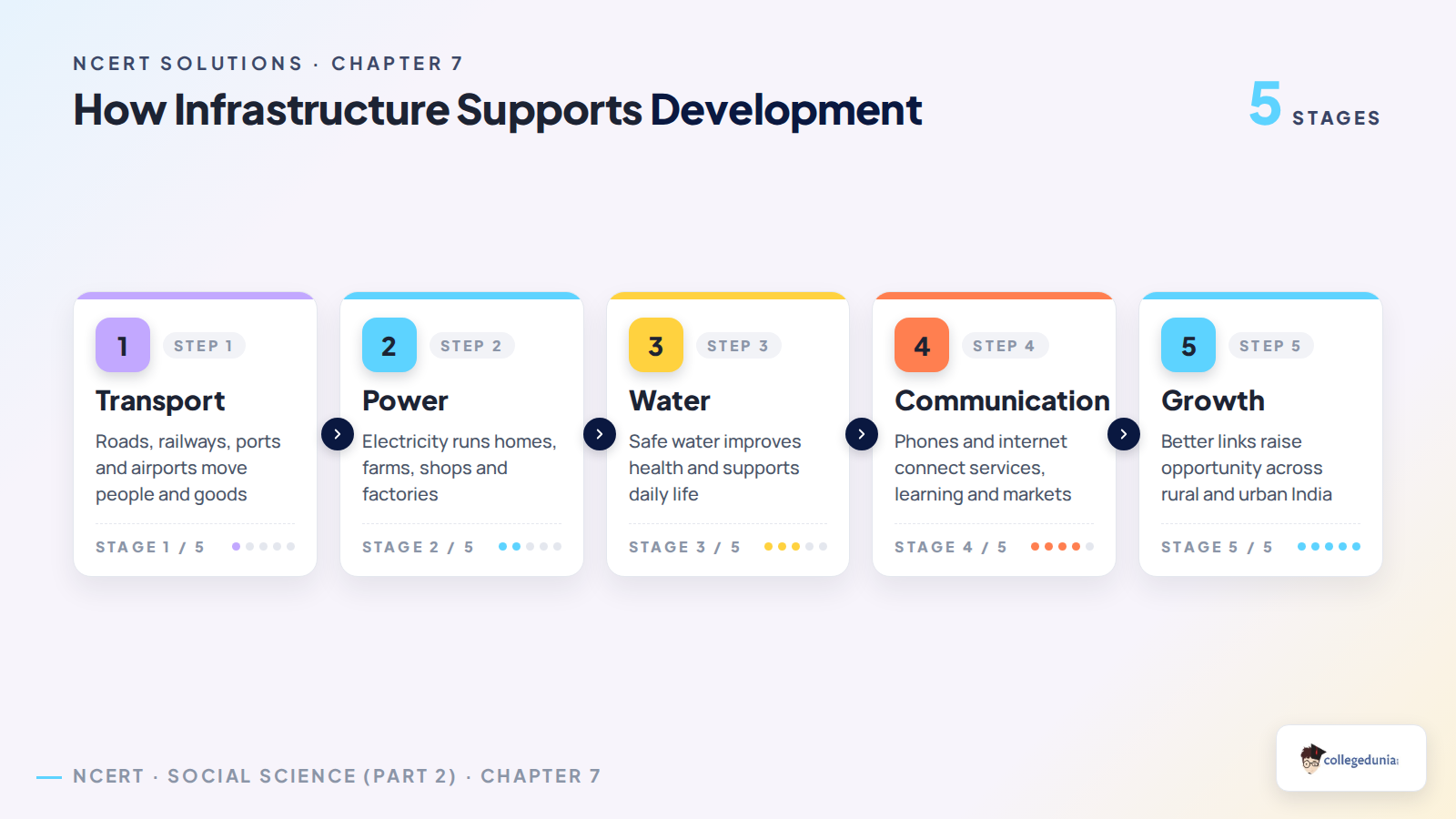 How infrastructure supports development in Class 7 Social Science