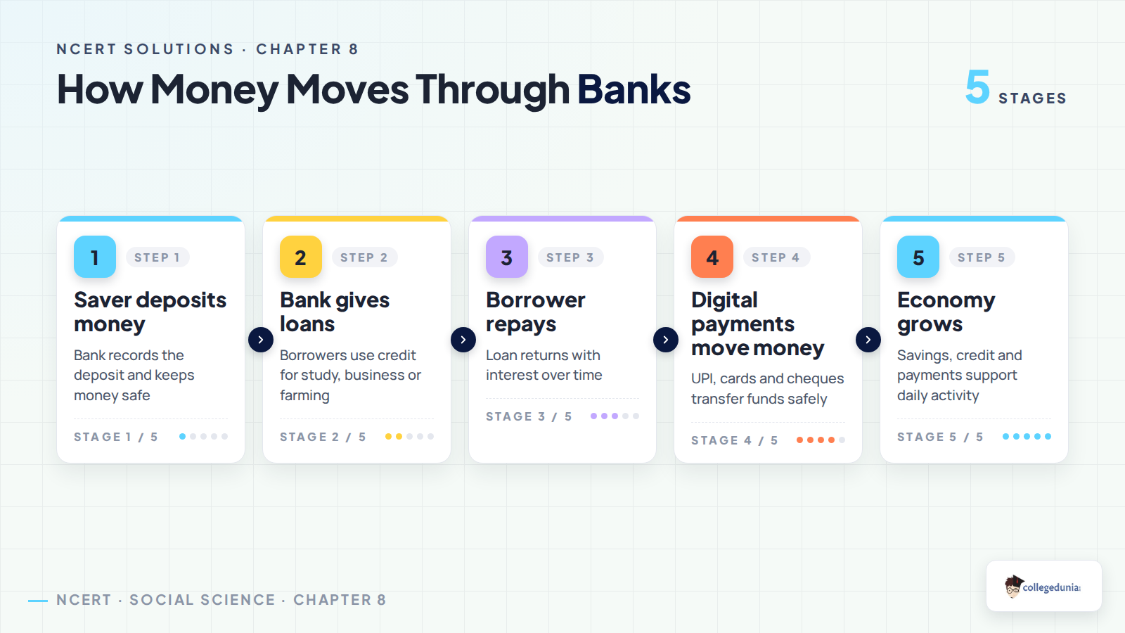How money moves through banks in Class 7 Social Science Chapter 8
