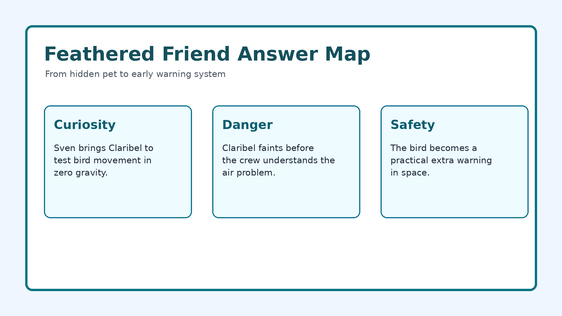 Feathered Friend Class 8 English answer map