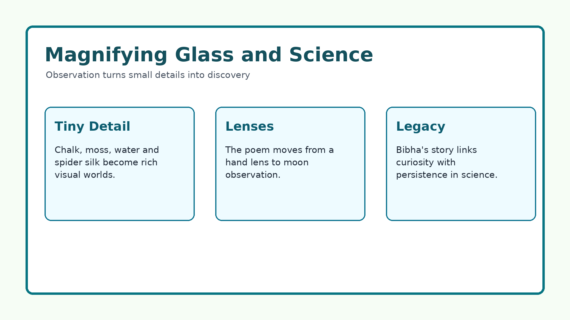 Magnifying Glass poem observation map for Class 8 English