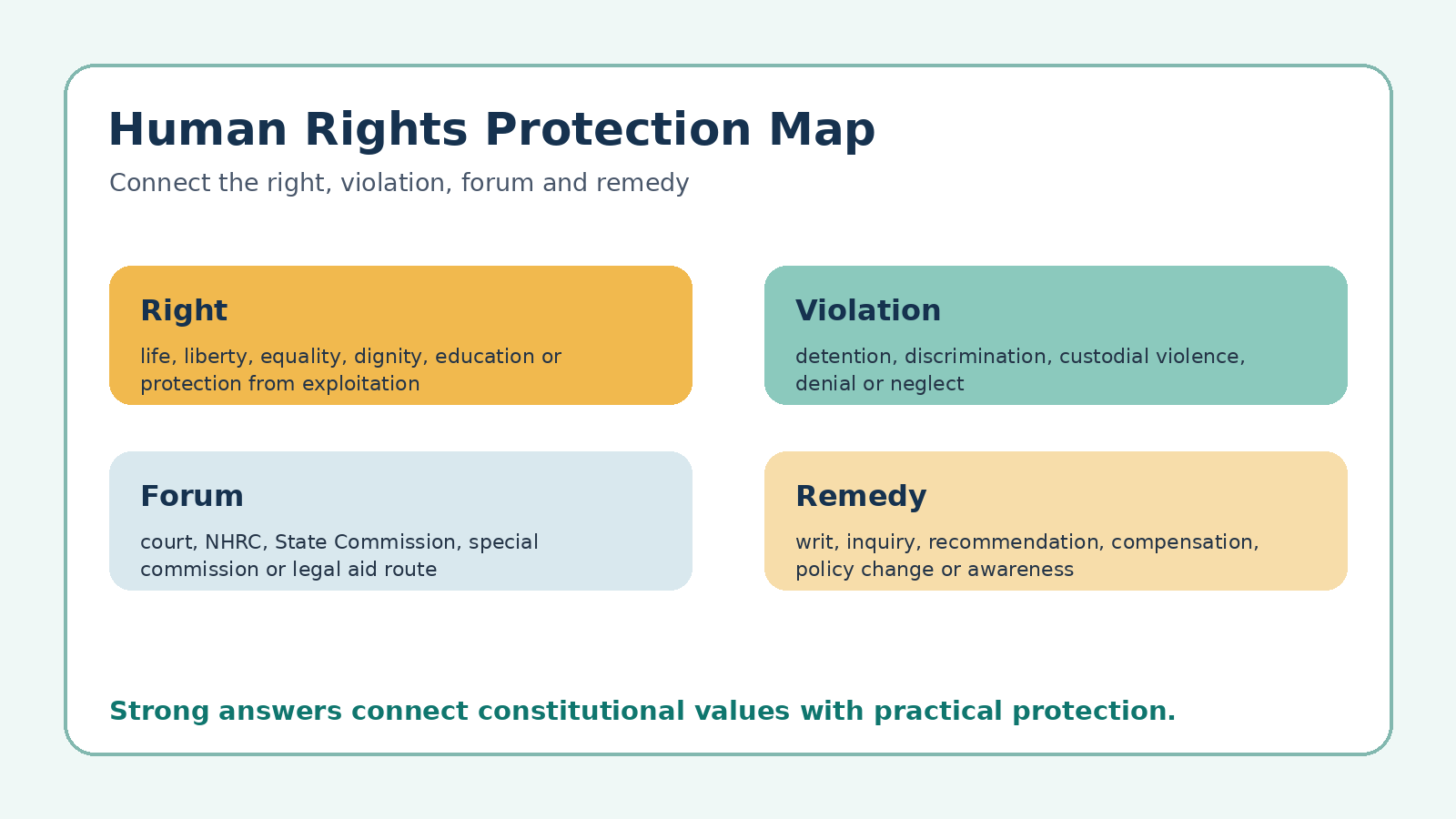 Human Rights in India protection map for Class 12 Legal Studies PYQ revision