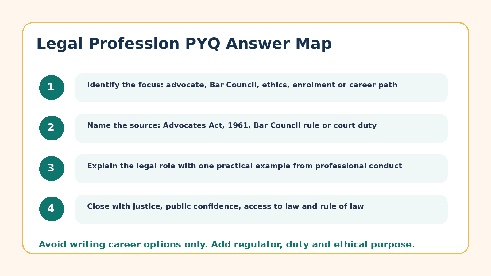 Answer map for Legal Profession in India PYQ questions