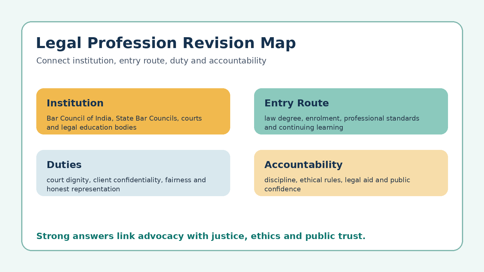 Legal Profession in India revision map for Class 12 Legal Studies PYQ