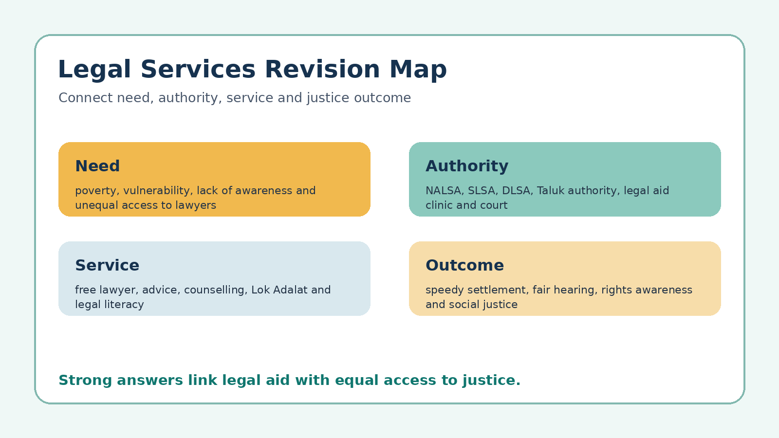 Legal Services revision map for Class 12 Legal Studies PYQ