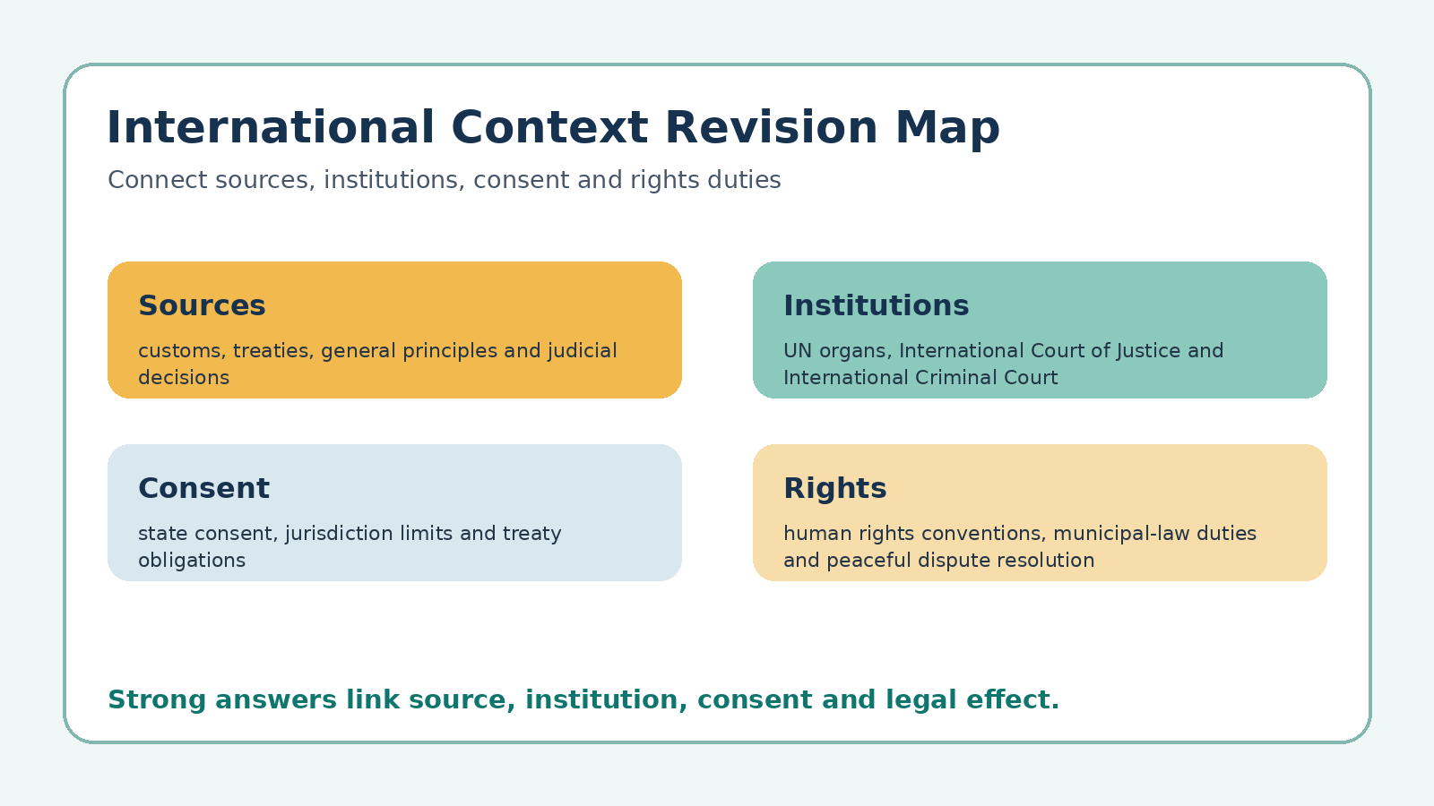 International Context revision map for Class 12 Legal Studies PYQ