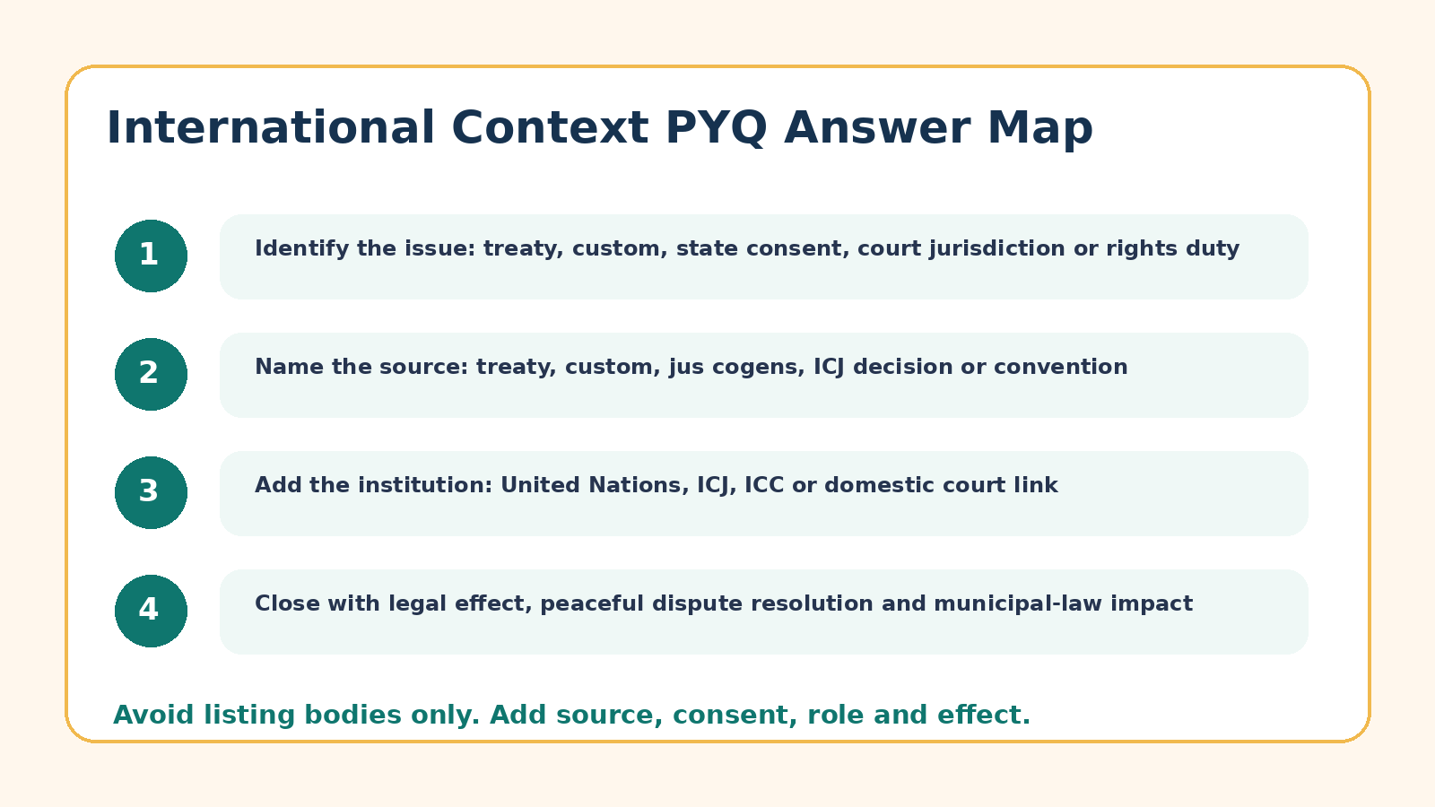 Answer map for International Context PYQ questions