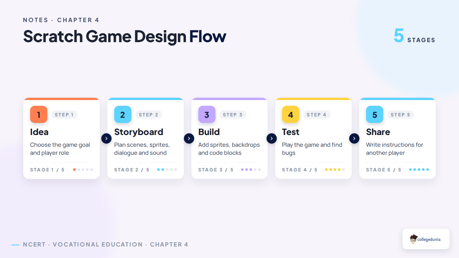 Scratch game design flow for Class 6 Animation and Games notes