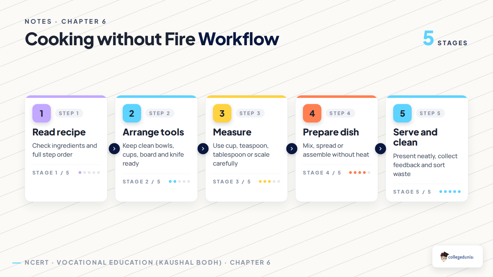Cooking without Fire workflow for Class 6 Kaushal Bodh notes
