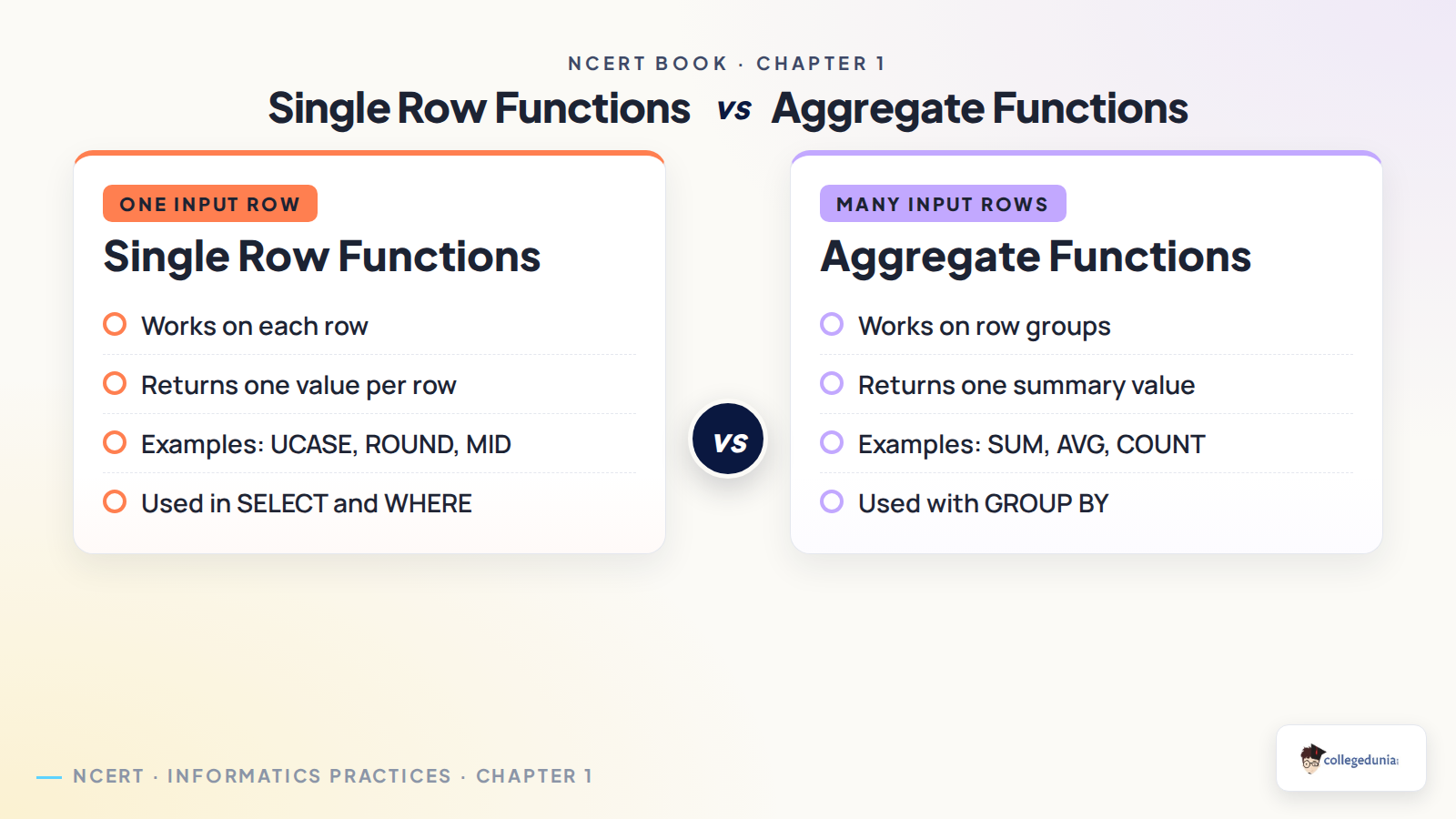 Single row functions versus aggregate functions in Class 12 Informatics Practices