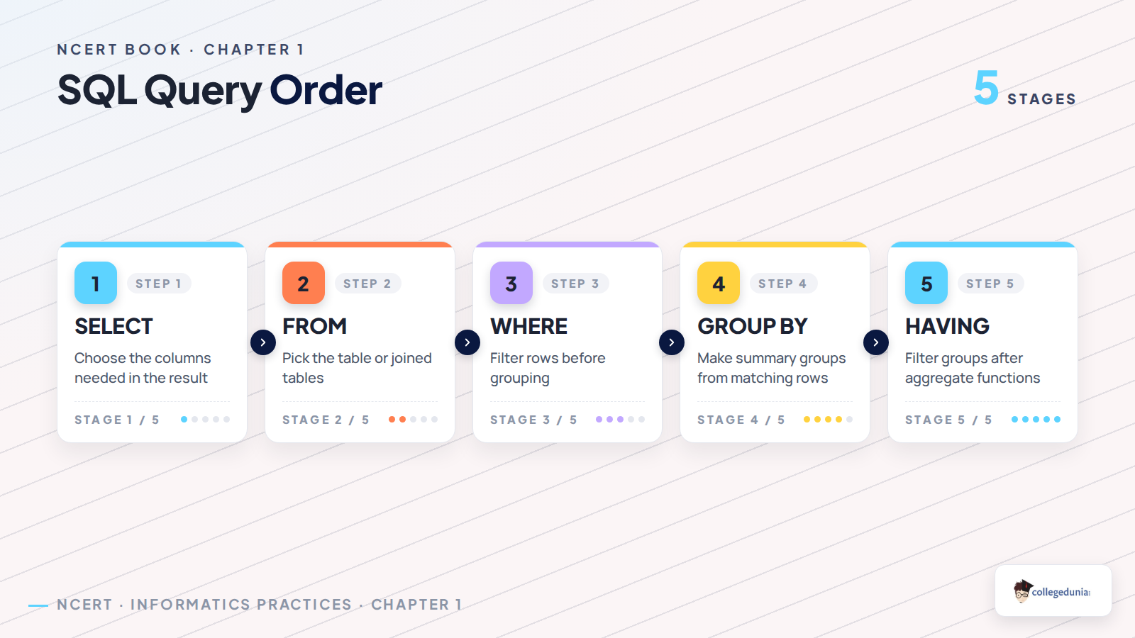 SQL query order for Class 12 Informatics Practices Chapter 1