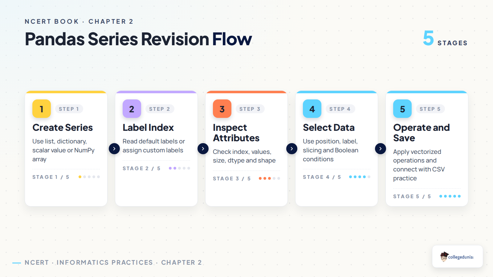 Pandas Series revision flow for Class 12 Informatics Practices Chapter 2