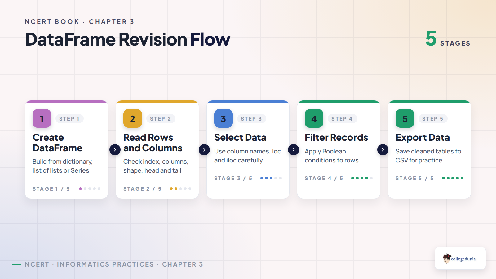 DataFrame revision flow for Class 12 Informatics Practices Chapter 3