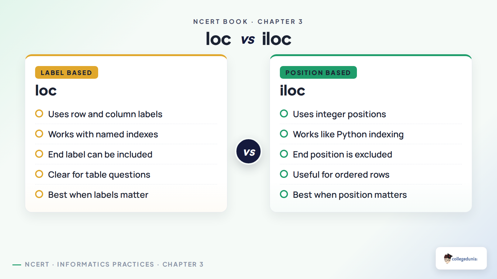 loc and iloc comparison for Class 12 Informatics Practices DataFrame chapter