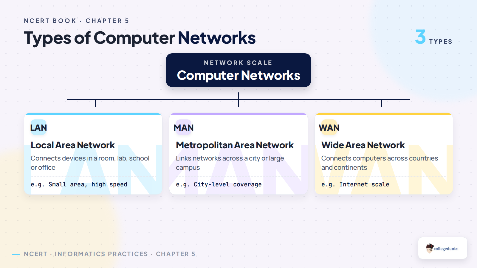 LAN MAN and WAN comparison for Class 12 Informatics Practices Chapter 5
