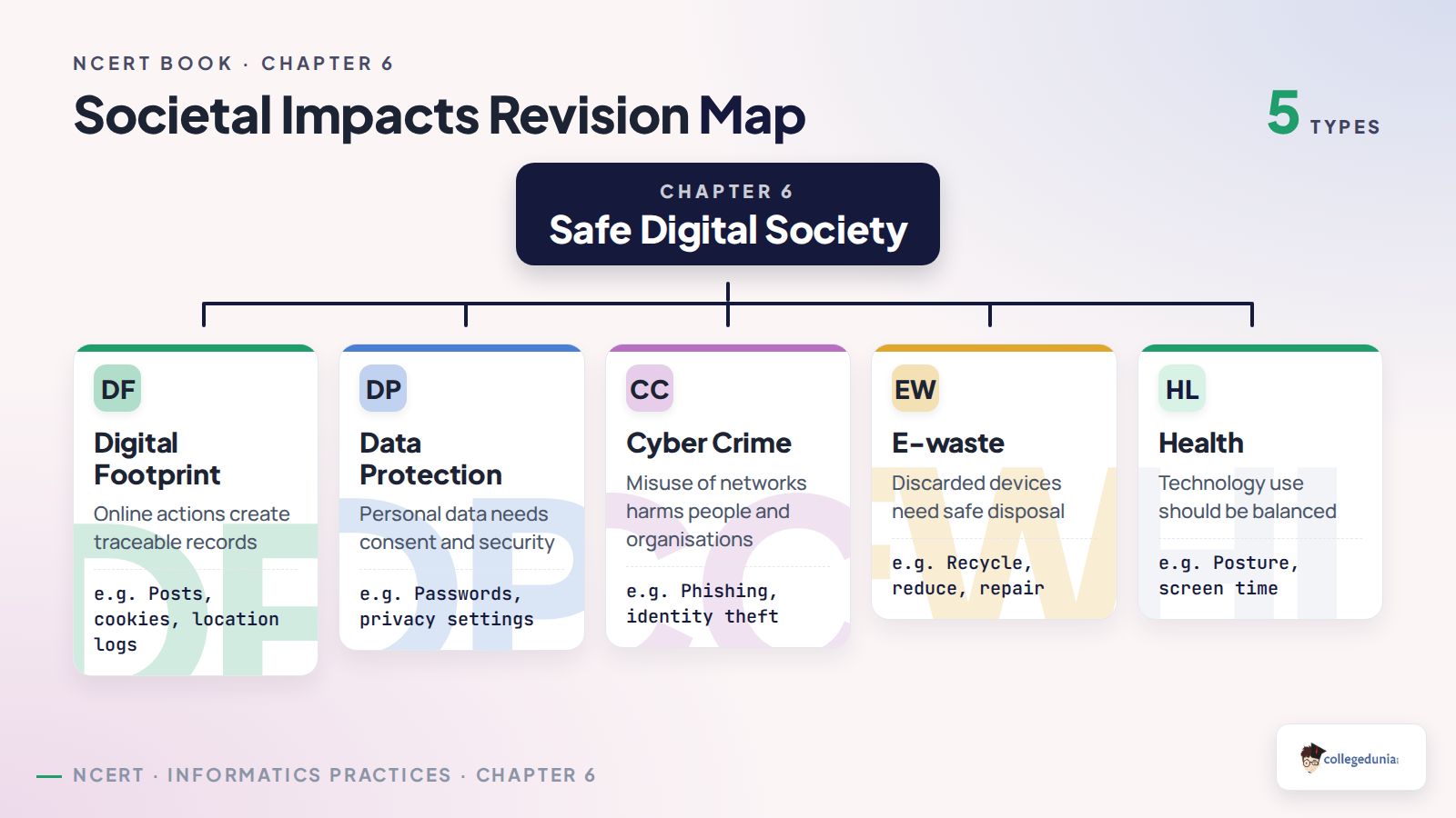 Societal impacts revision map for digital safety and e-waste