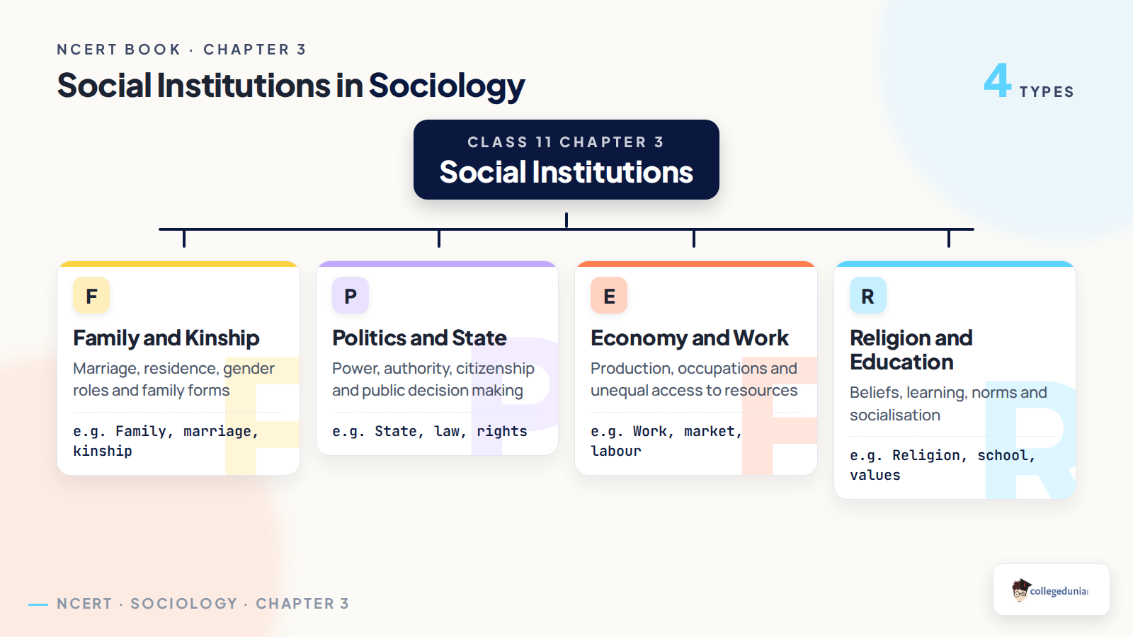 Types of social institutions in Class 11 Sociology Chapter 3