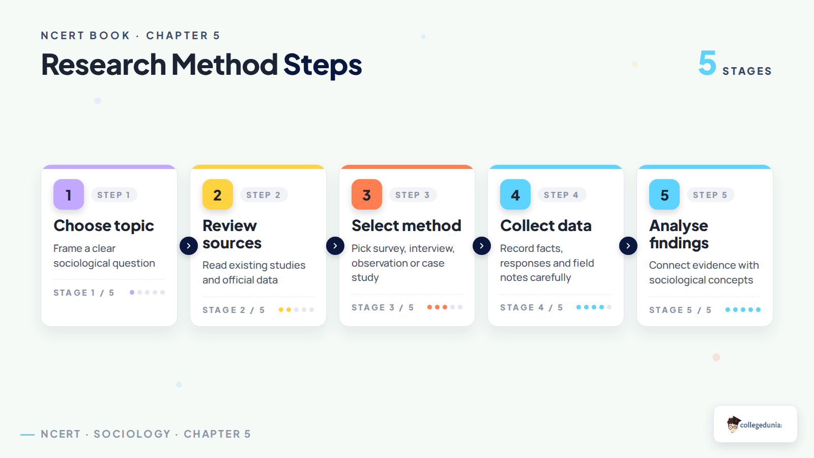 Research method steps in Class 11 Sociology Chapter 5