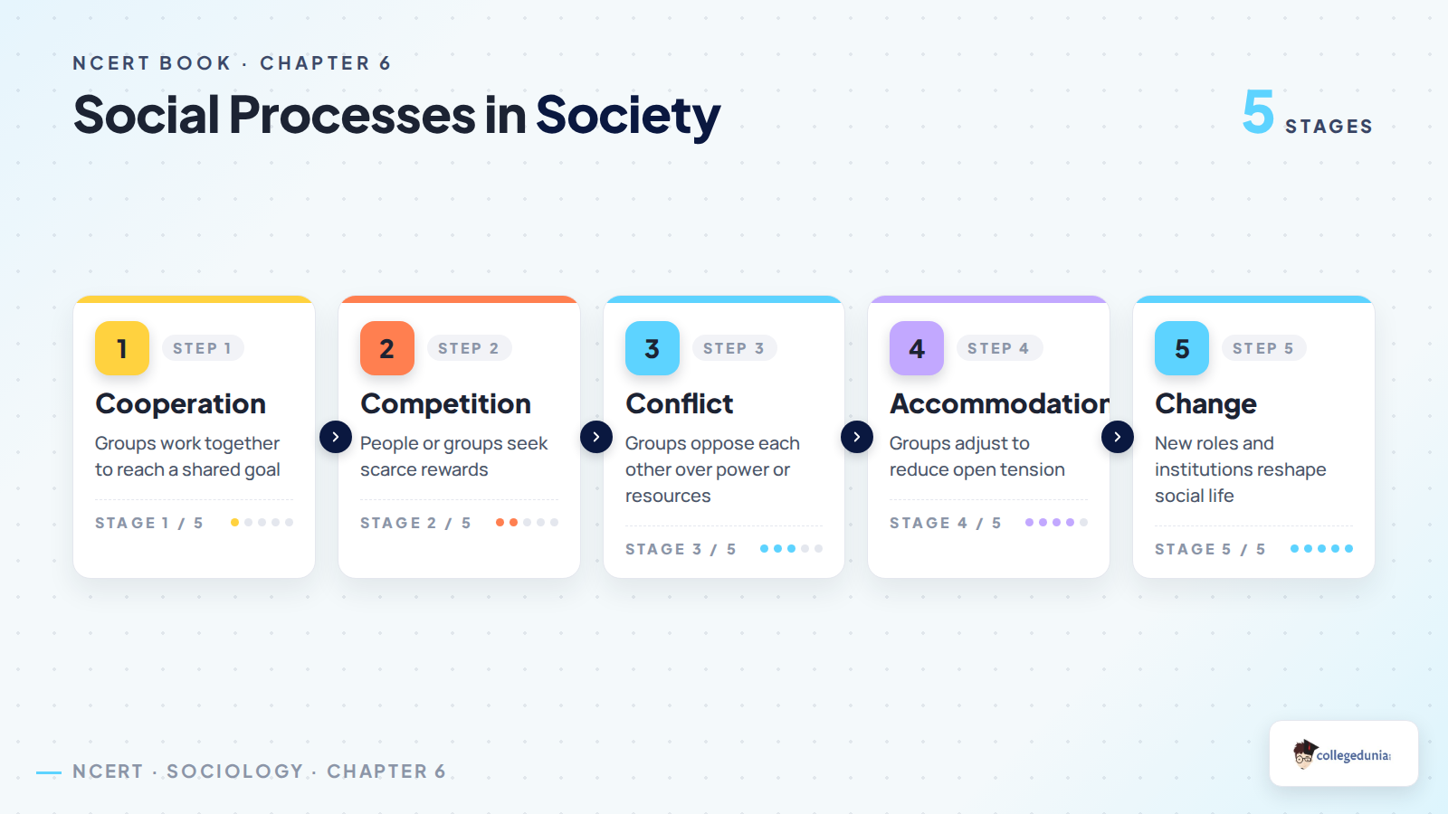 Social processes in society for Class 11 Sociology Chapter 6