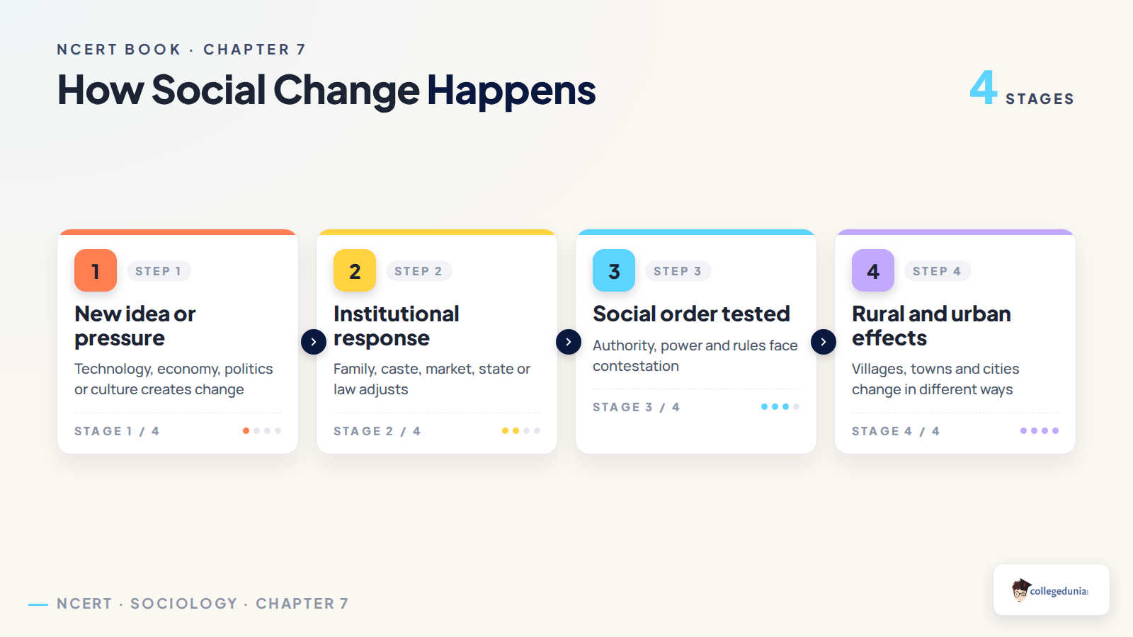 How social change happens in Class 11 Sociology
