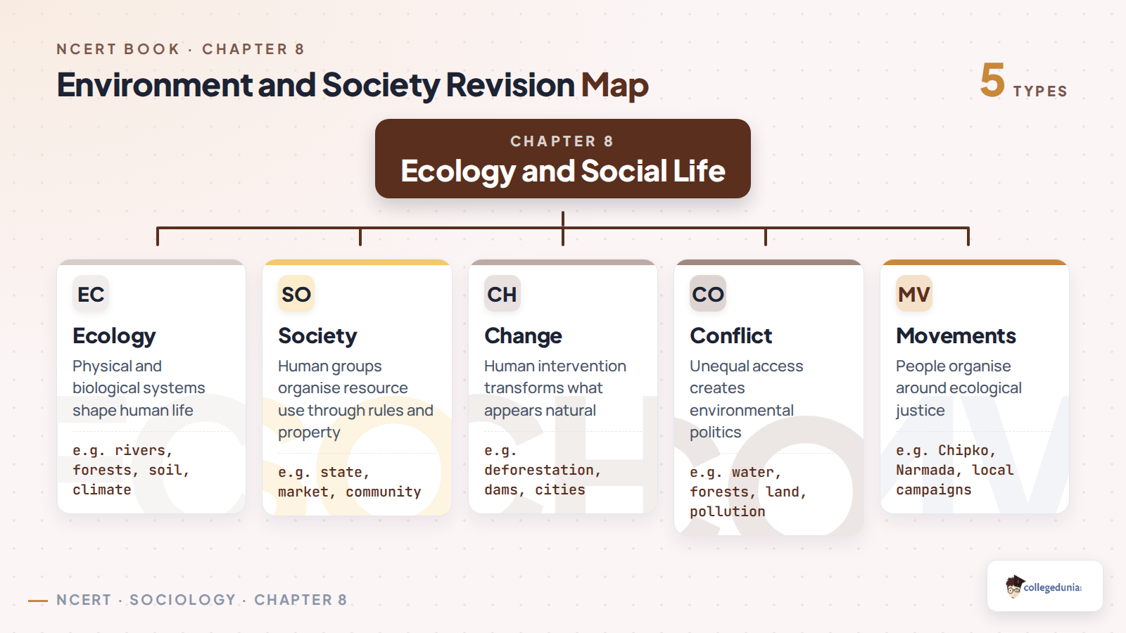 Environment and Society ecology map for Class 11 Sociology