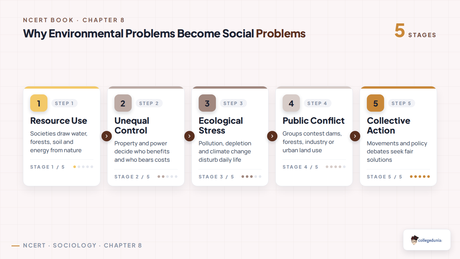 Environmental problems as social problems flow for Class 11 Sociology