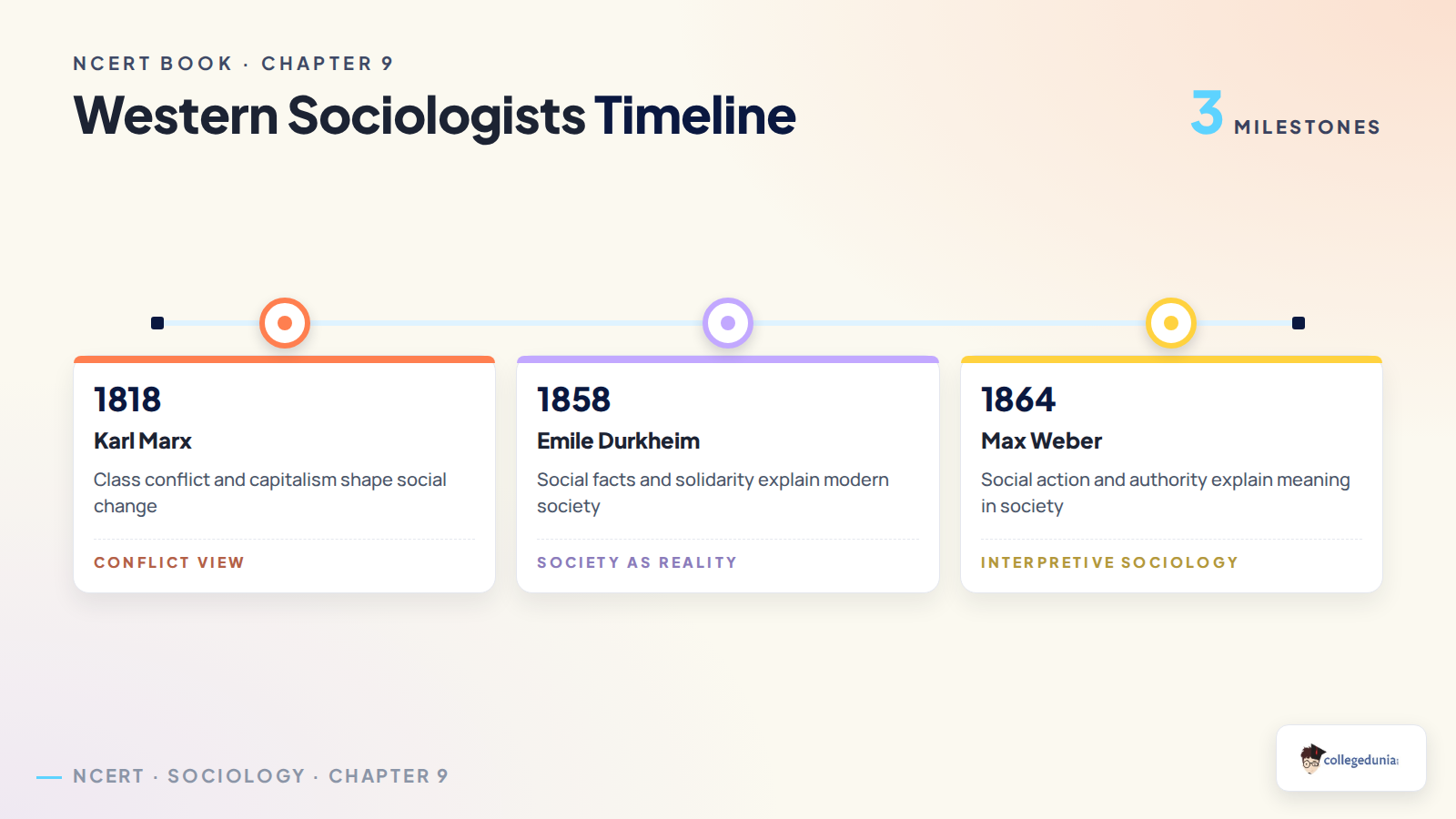 Timeline of Marx Durkheim and Weber for Class 11 Sociology