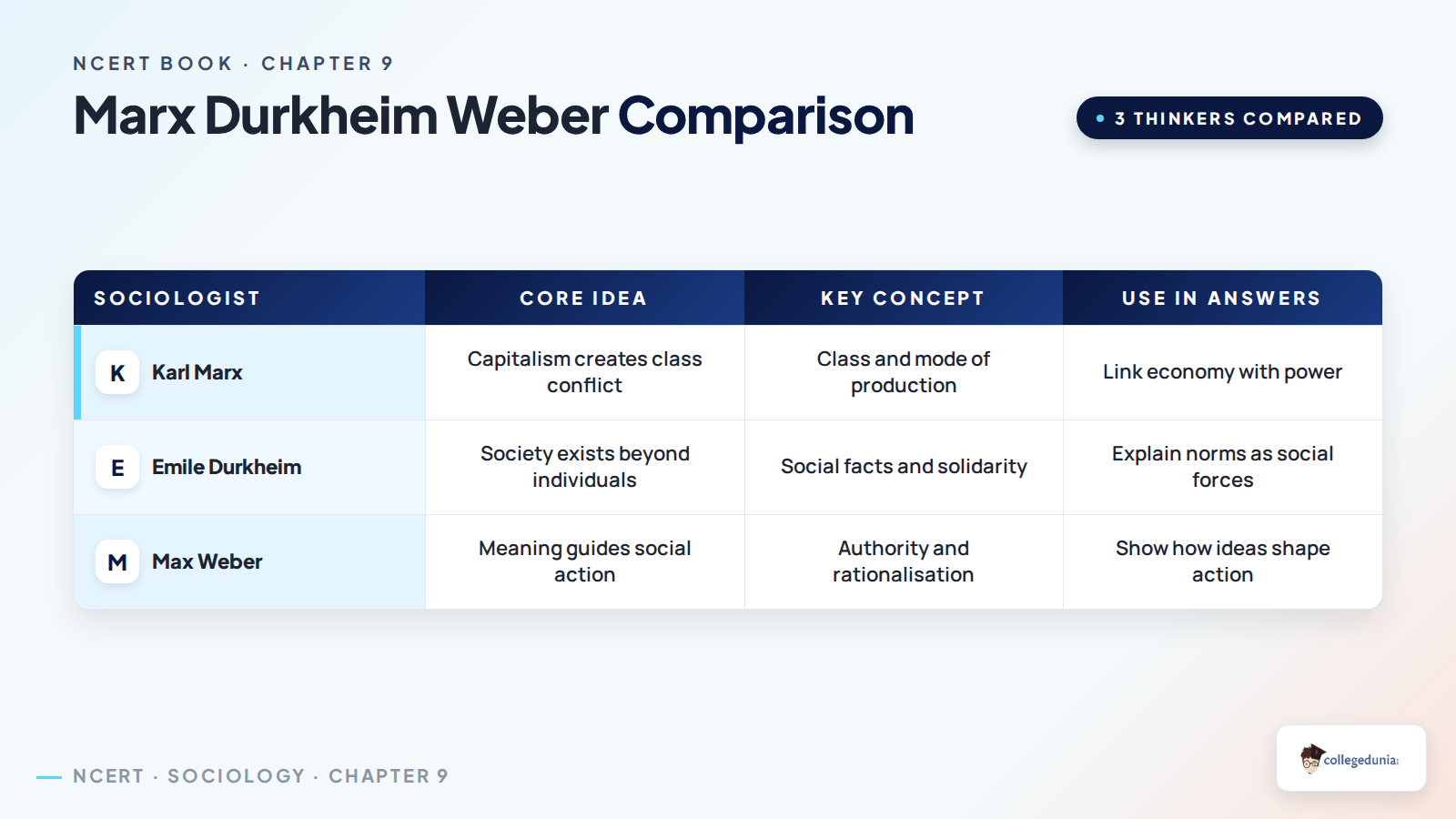 Marx Durkheim and Weber comparison table for Class 11 Sociology