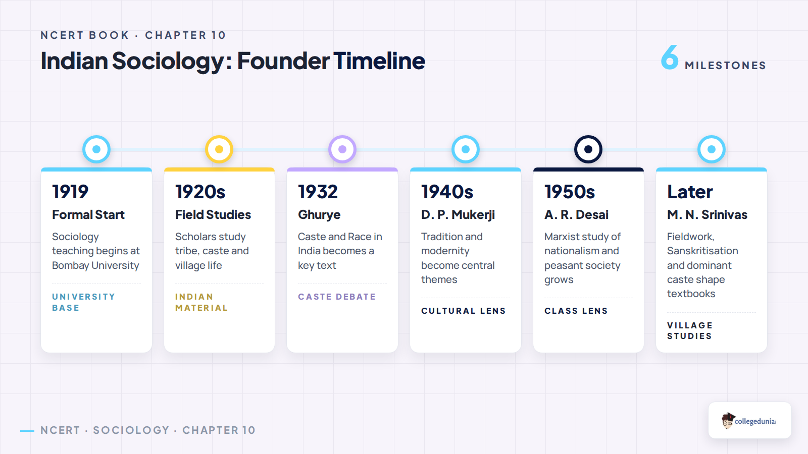 Indian sociology founder timeline for Class 11 Sociology