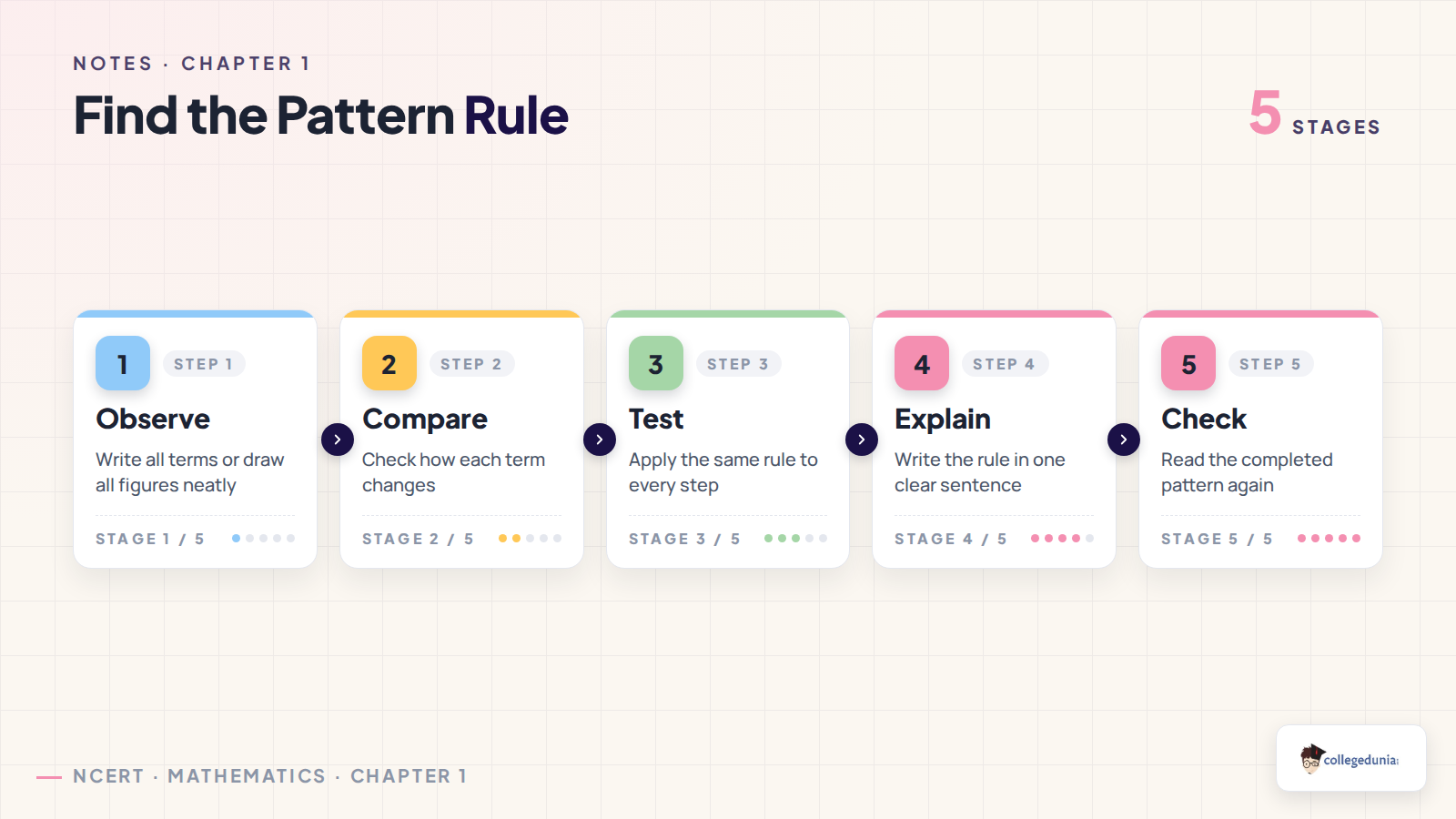 Five steps to find the pattern rule